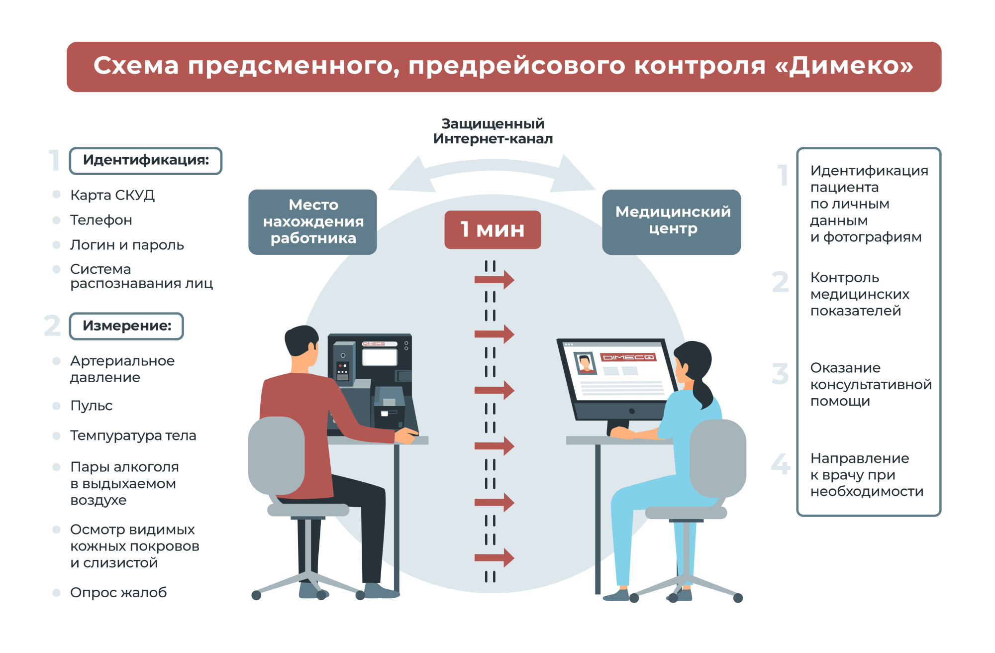 Дистанционные предрейсовые осмотры